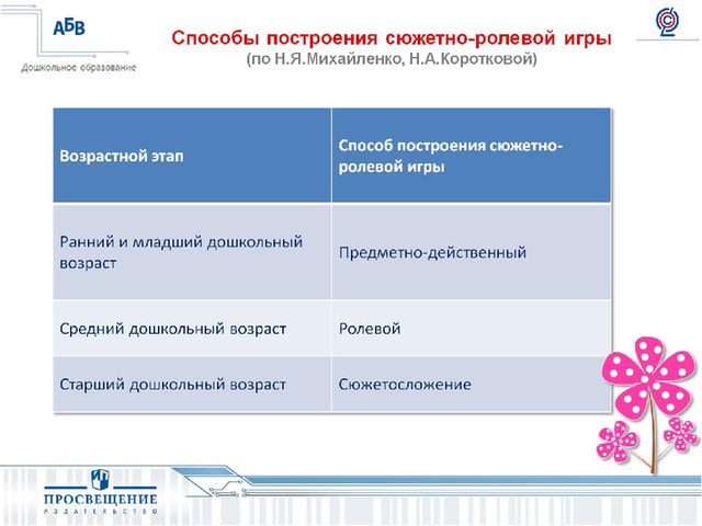 Презентация на тему " Развитие игровой деятельности:формы,методы,ситуации".