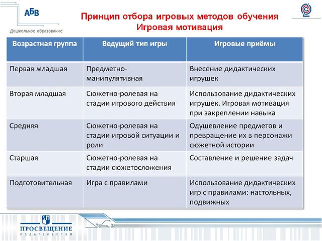 Презентация на тему " Развитие игровой деятельности:формы,методы,ситуации".