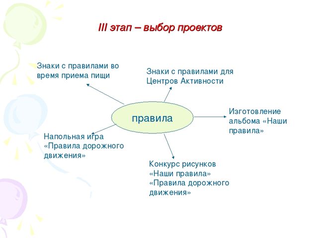 Проектная деятельность в подготовительной группе «НАШИ ПРАВИЛА»