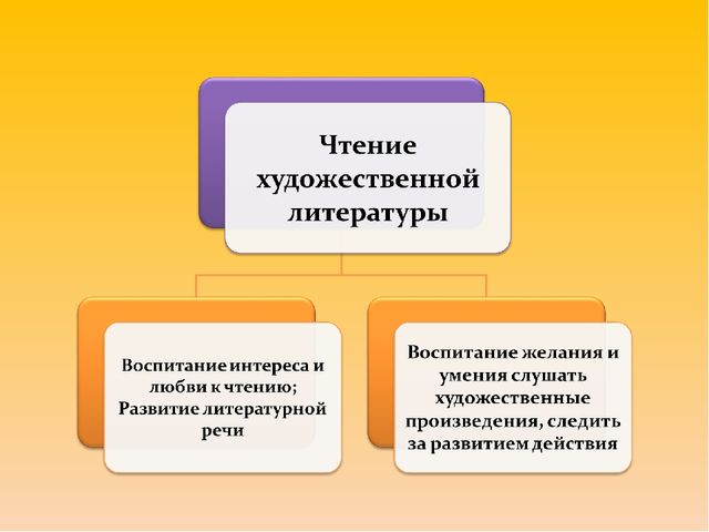 Интеграция «Чтение художественной литературы» с другими образовательными областями