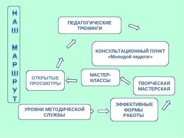 Презентация "Роль методических формирований в повышении педагогического мастерства педагогов"