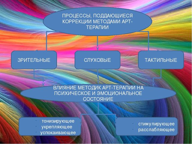 "Использование арт-терапии в работе с детьми с ОВЗ"