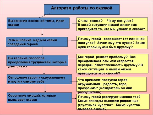 "Сказка как средство нравственного воспитания дошкольников"