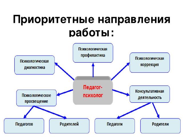 Направления работы педагога. Направления работы педагога-психолога в ДОУ. Направления работы психолога в ДОУ. Направления работы педагогов детского сада. Основные направления работы психолога ДОУ.