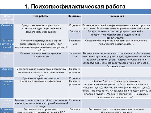 План психопрофилактической работы педагога психолога в школе