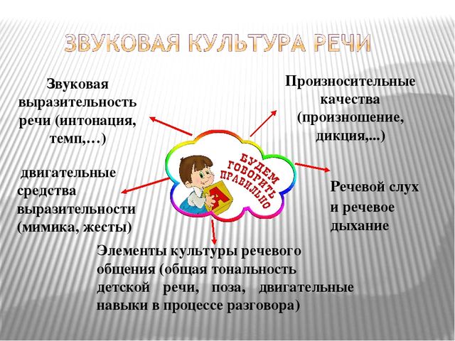 Презентация к консультации логопеда для воспитателей в детском саду на тему «Воспитание звуковой культуры речи у детей-дошкольников»