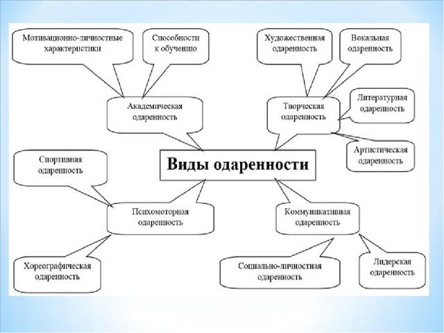 Презениация на тему "Одаренный ребенок - кто он?"