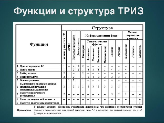 Презентация на тему "ТРИЗ - педагогика: возможности и перспкективы