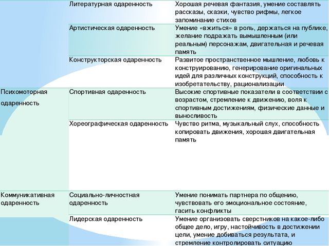 Презентация к статье "Одаренный ребенок в ДОУ или Как не закопать талант?"