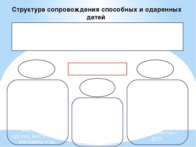 Презентация к статье "Одаренный ребенок в ДОУ или Как не закопать талант?"