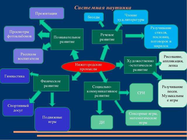 Презентация к Проекту "Народные промыслы Нижегородского края"