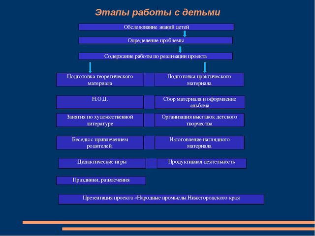 Презентация к Проекту "Народные промыслы Нижегородского края"