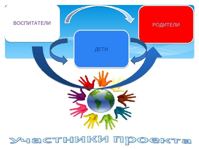 Педагогический проект "Профессиональное развитие воспитателя в рамках инклюзивного образования в ДОУ"