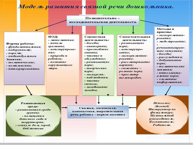 Презентация на тему: Познавательно-речевое развитие дошкольников