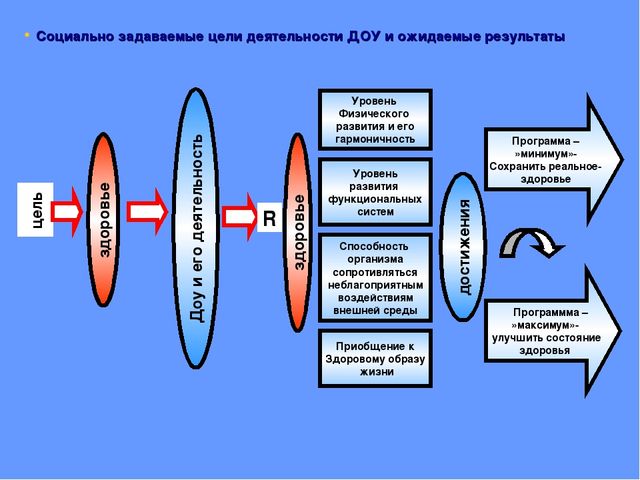 Модель организации работы с детьми по проблеме:"Сохранение и укрепление здоровья детей"
