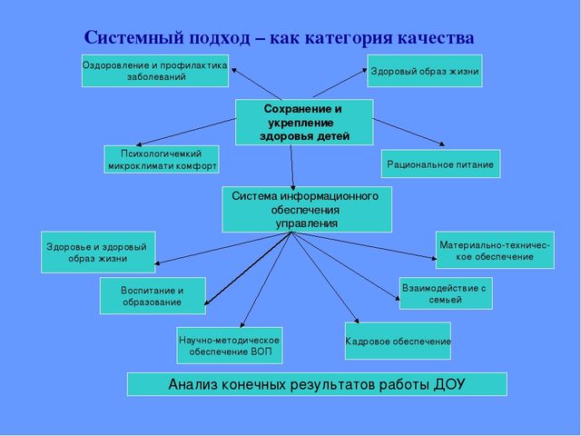 Модель организации работы с детьми по проблеме:"Сохранение и укрепление здоровья детей"