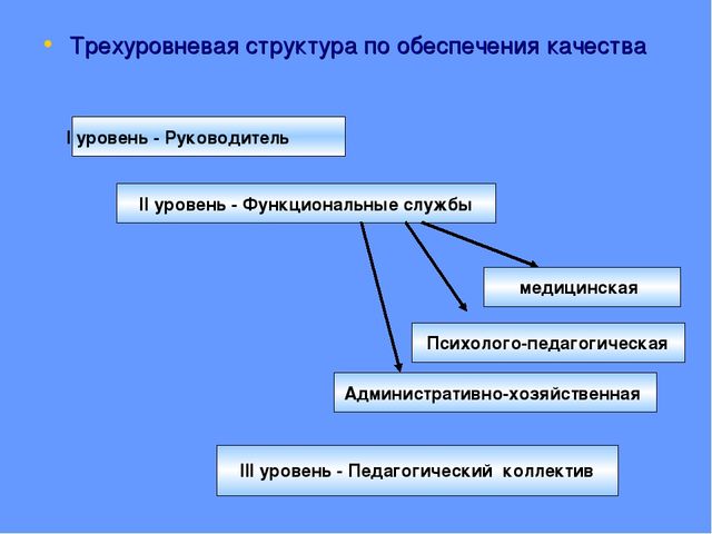 Модель организации работы с детьми по проблеме:"Сохранение и укрепление здоровья детей"