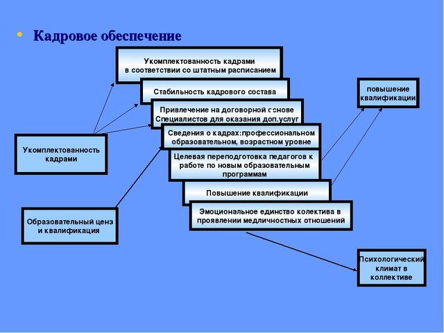 Модель организации работы с детьми по проблеме:"Сохранение и укрепление здоровья детей"