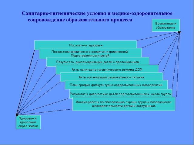 Модель организации работы с детьми по проблеме:"Сохранение и укрепление здоровья детей"