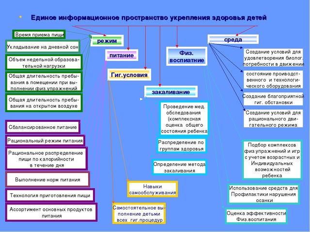 Модель организации работы с детьми по проблеме:"Сохранение и укрепление здоровья детей"
