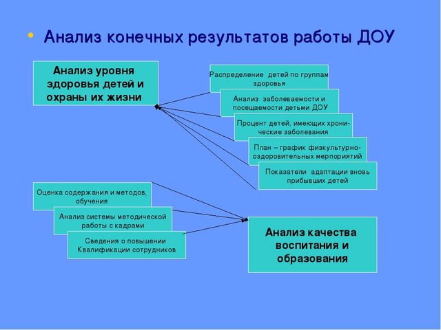 Модель организации работы с детьми по проблеме:"Сохранение и укрепление здоровья детей"