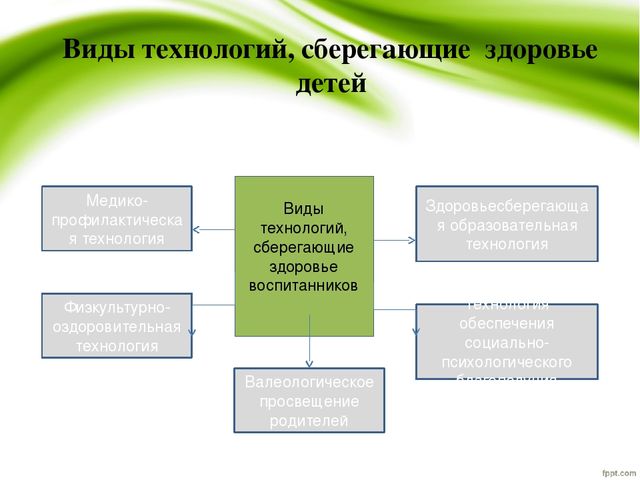 Презентация "Использование здоровьесберегающих технологий в образовательной деятельности для дошкольников"