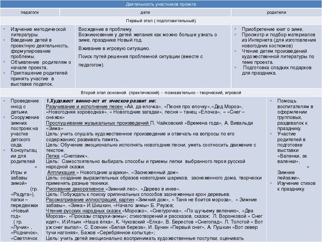 Познавательный, практико- ориентированный, творческий проект "Наш любимый зимний праздник"