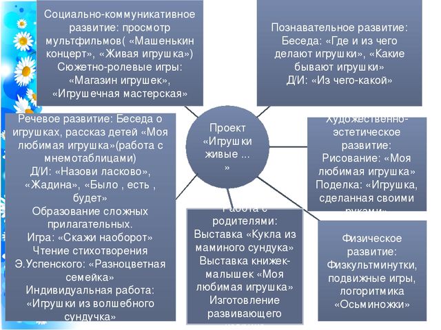 Презентация проекта по развитию речи на тему:"Игрушки живые и всё понимают"
