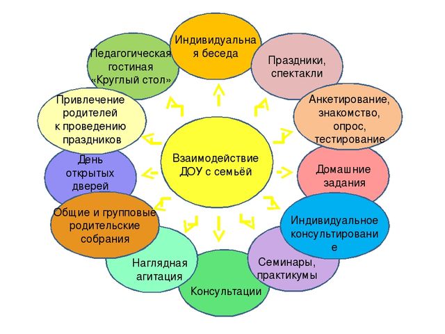 Взаимодействие детского сада и семьи как условие развитие музыкальных способностей ребенка