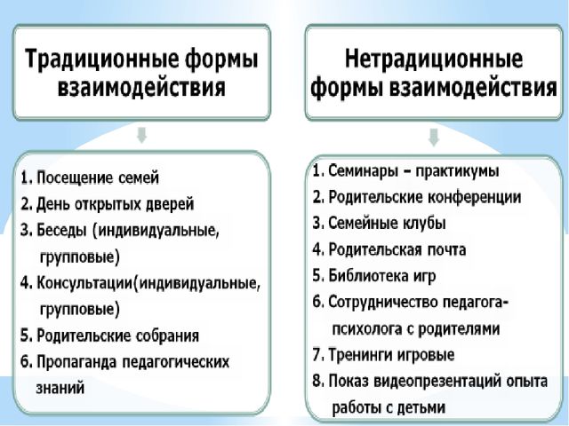 Обеспечение психолого – педагогической поддержки и повышения компетентности родителей в условиях реализации ФГОС.