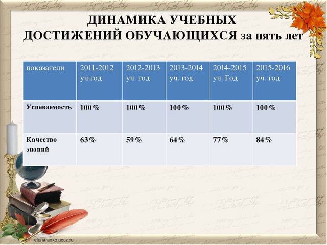 Презентация на тему "Портфолио учителя начальных классов"