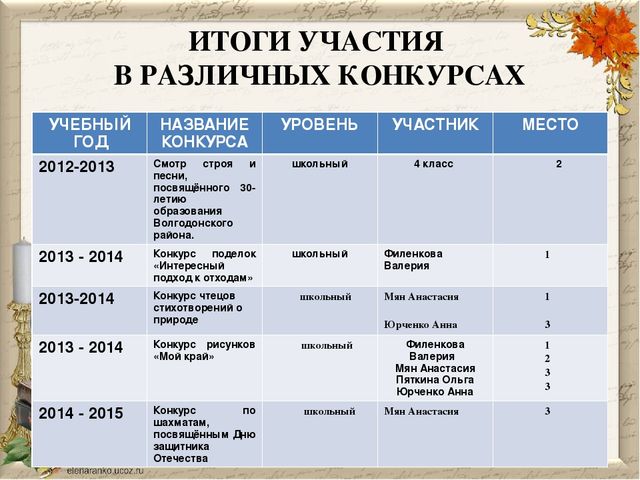 Презентация на тему "Портфолио учителя начальных классов"