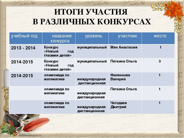 Презентация на тему "Портфолио учителя начальных классов"