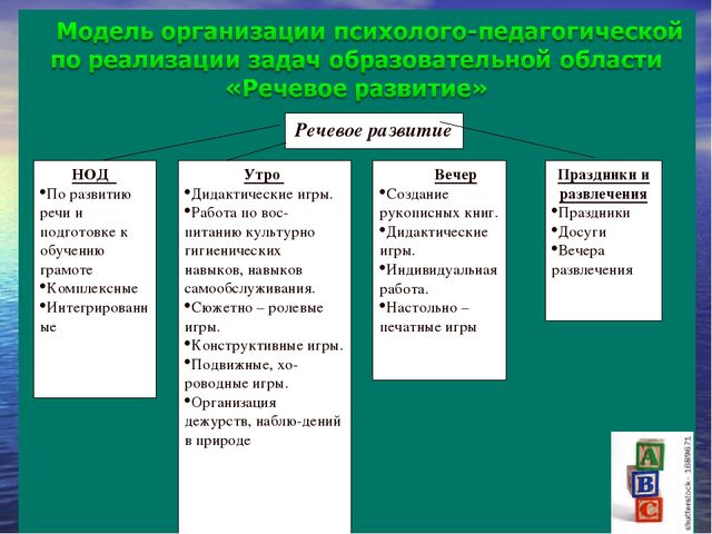 Презентация "Речевое развитие в ДОУ"