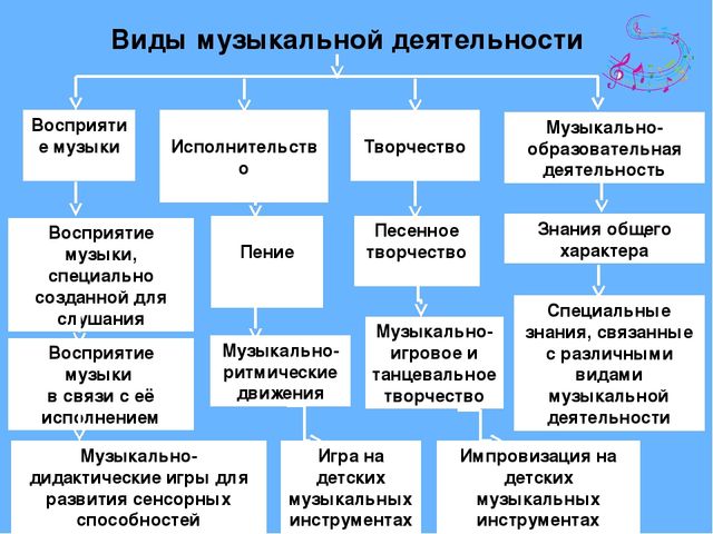Обьединение всех видов музыкальной деятельности в детском экспериментированиие
