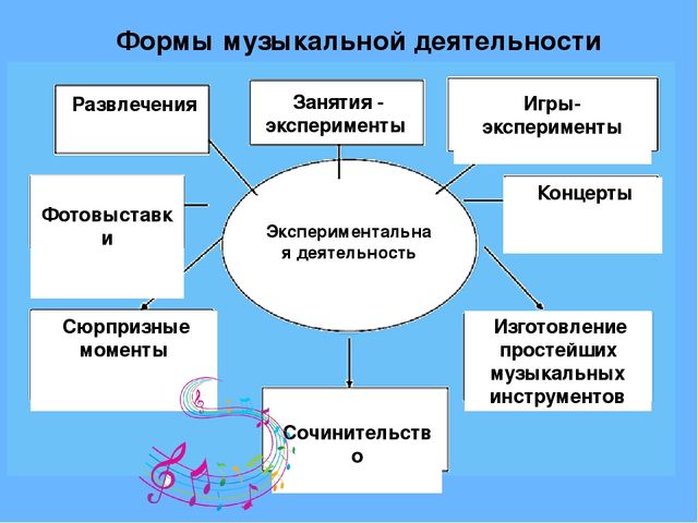 Обьединение всех видов музыкальной деятельности в детском экспериментированиие