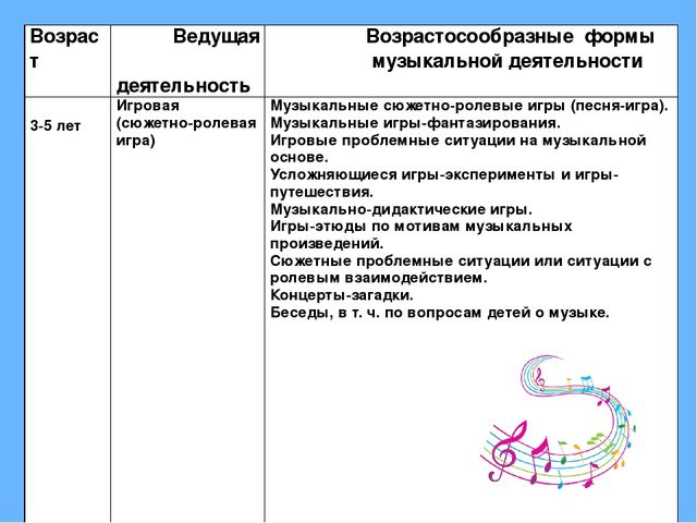 Обьединение всех видов музыкальной деятельности в детском экспериментированиие