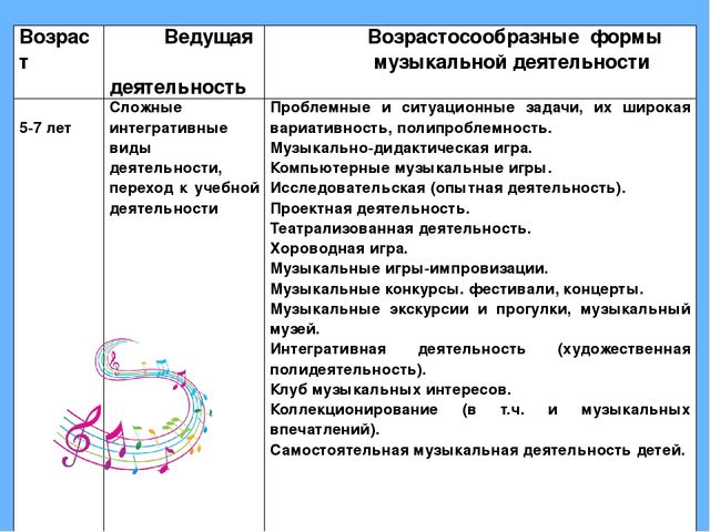 Обьединение всех видов музыкальной деятельности в детском экспериментированиие