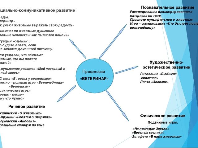 ПРОЕКТ «Современные профессии хороши- выбирай на вкус»