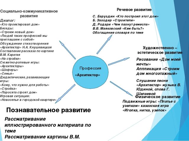 ПРОЕКТ «Современные профессии хороши- выбирай на вкус»