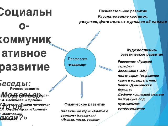 ПРОЕКТ «Современные профессии хороши- выбирай на вкус»