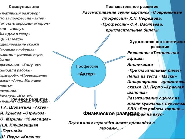 ПРОЕКТ «Современные профессии хороши- выбирай на вкус»