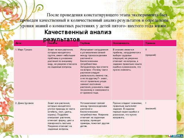 Опытно- экспериментальный проект по формирование знаний о комнатных растениях посредством ухода за ними у детей старшей группы