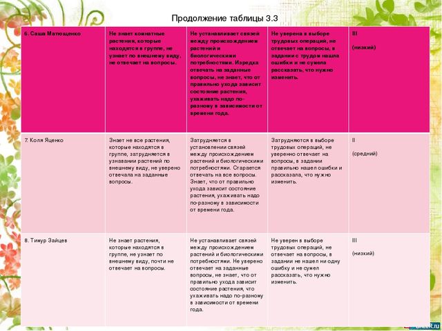 Опытно- экспериментальный проект по формирование знаний о комнатных растениях посредством ухода за ними у детей старшей группы