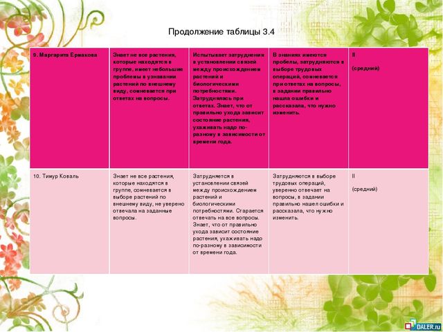 Опытно- экспериментальный проект по формирование знаний о комнатных растениях посредством ухода за ними у детей старшей группы