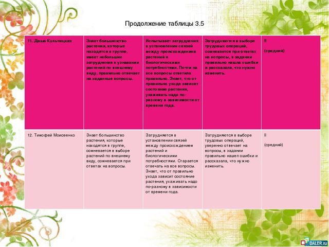 Опытно- экспериментальный проект по формирование знаний о комнатных растениях посредством ухода за ними у детей старшей группы
