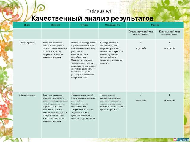 Опытно- экспериментальный проект по формирование знаний о комнатных растениях посредством ухода за ними у детей старшей группы