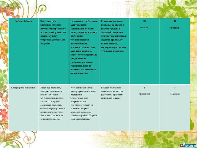 Опытно- экспериментальный проект по формирование знаний о комнатных растениях посредством ухода за ними у детей старшей группы