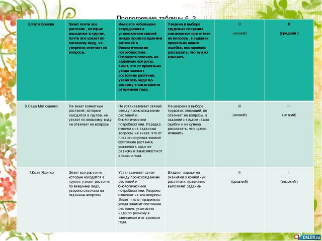 Опытно- экспериментальный проект по формирование знаний о комнатных растениях посредством ухода за ними у детей старшей группы