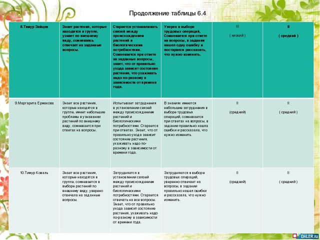 Опытно- экспериментальный проект по формирование знаний о комнатных растениях посредством ухода за ними у детей старшей группы